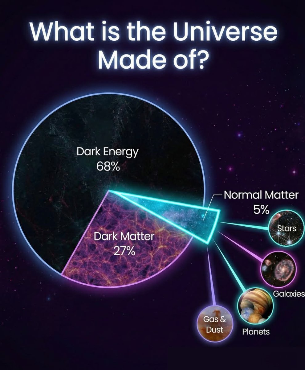 NightSkyNow's tweet photo. 🚨 Everything we can see — from blazing stars to swirling galaxies — makes up only 5% of the universe.

The other 95% is made of dark matter and dark energy, invisible forces that don’t reflect light, can’t be photographed, and still defy our best theories.

Dark matter acts like the universe’s hidden framework, holding galaxies together with its unseen gravity. Dark energy is even stranger — it’s accelerating the expansion of the cosmos, pushing galaxies apart faster with every passing moment.

The wild part?
We’ve mapped the universe, measured its age, studied its birth… yet most of it remains a mystery.

#spacemystery #DarkMatter