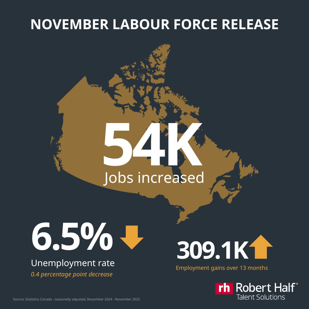 RobertHalf_CAN's tweet photo. The latest numbers from @StatCan_eng are in:

➕ Jobs increased by 54K in November

📉 Unemployment decreased to 6.5%

#LabourMarket #CanadaTrends #StatsCan https://t.co/FGKoDDuFxj