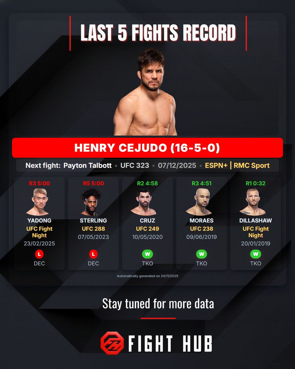 FightHub_App's tweet photo. 🚨UFC 323 IS LOADING… AND THESE RECORDS ARE VIOLENT.

Every fighter stepping in on Dec 7 is showing up with championship hunger and finish-or-be-finished energy. 🔥

Swipe through the last 5 fights of the killers entering the Octagon:

🇬🇪 Merab Dvalishvili  – The pressure king, unstoppable pace
🇷🇺 Petr Yan– Former champ hunting redemption
🇧🇷 Alexandre Pantoja– The champ is locked in for another defense
🇺🇸 Joshua Van  – The rising star with momentum
🇲🇽 Brandon Moreno  – The former champ chasing revenge
🇯🇵 Tatsuro Taira – Quiet assassin, elite precision
🇺🇸 Henry Cejudo  – Olympic champ, double champ, legacy mode activated
🇺🇸 Payton Talbott– Young sniper on a tear
🇵🇱 Jan Blachowicz  – Polish Power ready to strike again
🇺🇿 Bogdan Guskov– KO machine with bad intentions

Every fight is a threat. Every matchup is dangerous.
🔥 UFC 323 might be the most explosive card of the year.

📲 All stats generated automatically from the FightHub App.
Follow FightHub app if you want REAL data before the fights.

👊 Who’s taking the W’s on Dec 7? Drop your picks below.

#UFC323 #FightNight #MainCard #FightHubApp