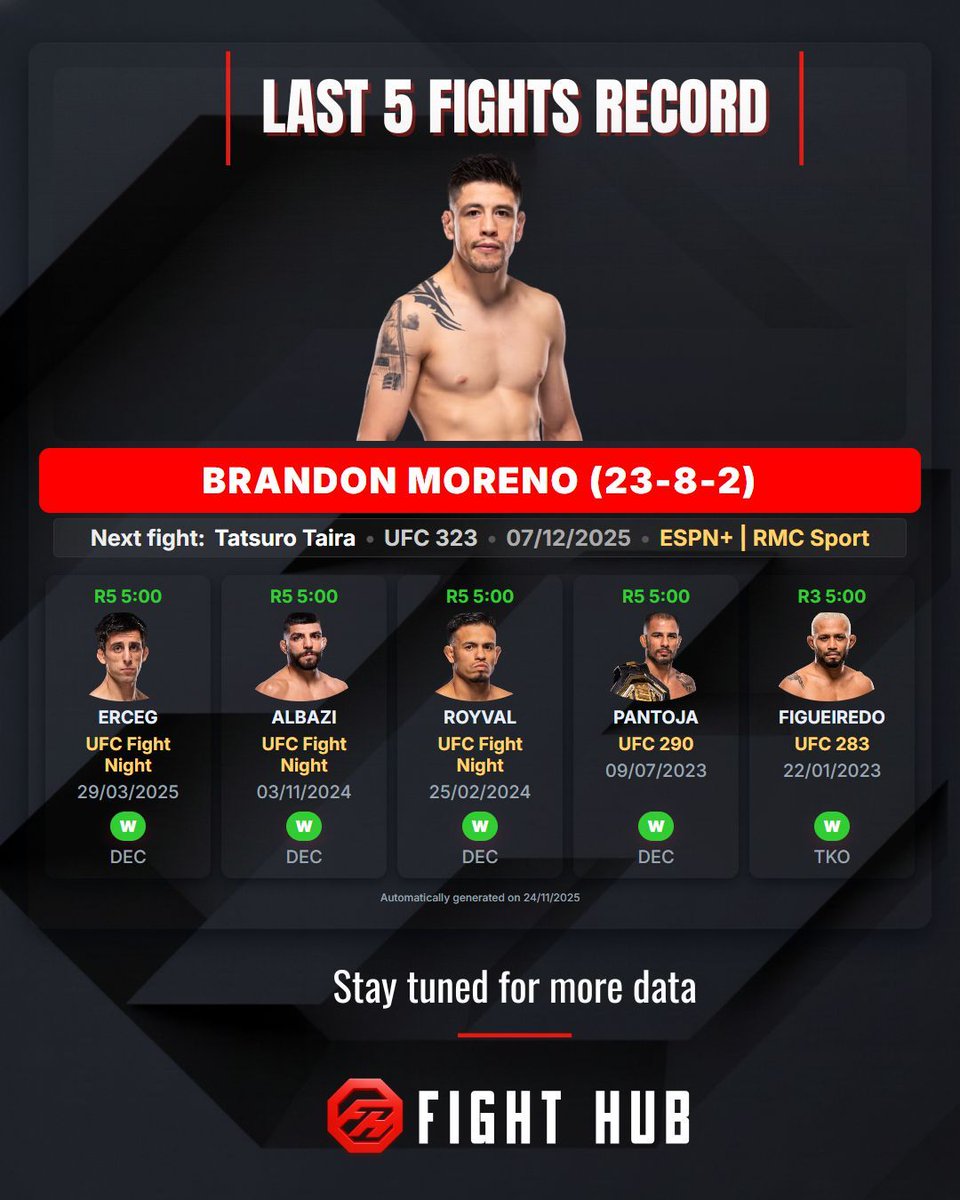 FightHub_App's tweet photo. 🚨UFC 323 IS LOADING… AND THESE RECORDS ARE VIOLENT.

Every fighter stepping in on Dec 7 is showing up with championship hunger and finish-or-be-finished energy. 🔥

Swipe through the last 5 fights of the killers entering the Octagon:

🇬🇪 Merab Dvalishvili  – The pressure king, unstoppable pace
🇷🇺 Petr Yan– Former champ hunting redemption
🇧🇷 Alexandre Pantoja– The champ is locked in for another defense
🇺🇸 Joshua Van  – The rising star with momentum
🇲🇽 Brandon Moreno  – The former champ chasing revenge
🇯🇵 Tatsuro Taira – Quiet assassin, elite precision
🇺🇸 Henry Cejudo  – Olympic champ, double champ, legacy mode activated
🇺🇸 Payton Talbott– Young sniper on a tear
🇵🇱 Jan Blachowicz  – Polish Power ready to strike again
🇺🇿 Bogdan Guskov– KO machine with bad intentions

Every fight is a threat. Every matchup is dangerous.
🔥 UFC 323 might be the most explosive card of the year.

📲 All stats generated automatically from the FightHub App.
Follow FightHub app if you want REAL data before the fights.

👊 Who’s taking the W’s on Dec 7? Drop your picks below.

#UFC323 #FightNight #MainCard #FightHubApp