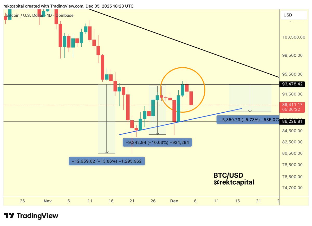 rektcapital's tweet image. #BTC 

This continues to be a shallower pullback than the previous two

A drop into the Higher Low/ Range Low area (which would amount to an almost -8% drop) would keep both the range intact and the "retrace shallowing" tendency

$BTC #Crypto #Bitcoin