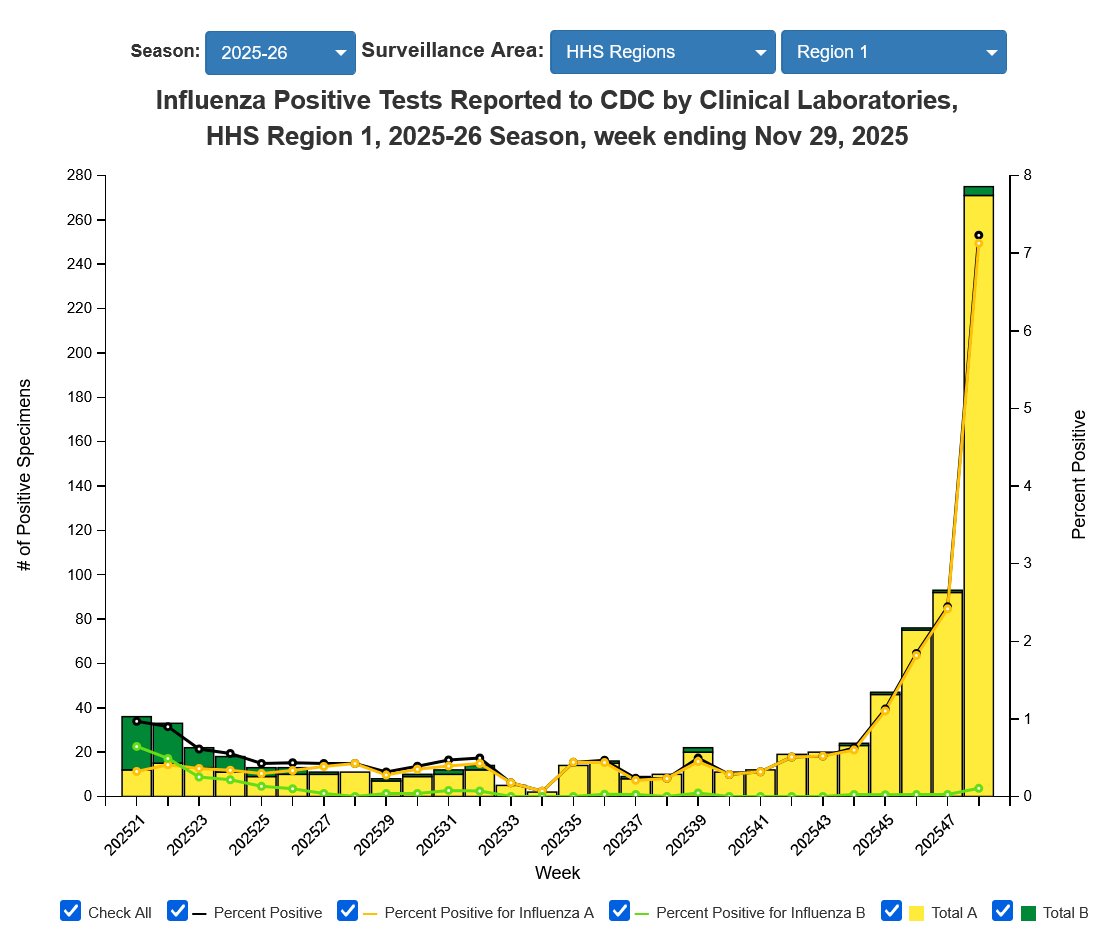 New England also sees a surge in Flu positivity.