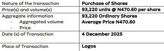 TwitsByAloba's tweet photo. #DirectorsDealing 🚨
BUY 🟢

📱 MTN Nigeria Communications Plc

🗓️ 4 Dec 2025
🧍‍♂️ Non-Executive Director acquires 93,220 units in a single trade

💼 Bought: 93,220 ordinary shares
💰 Price: ₦470.60 per share
📦 Total Value: ₦43,887,532.00

#NGX #MTN #DirectorsDealing

📈 Large-cap insider buying often signals long-term confidence