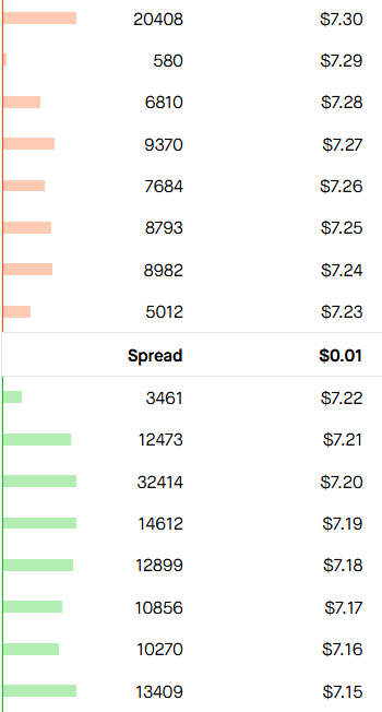 BlueDot_Techs's tweet photo. This entire move is manufactured. Depth is stacked with fake walls at every penny above, and real buyers are loading below. No volume, no real sellingājust OPEX suppression to keep $OPEN under max pain. Once this BS ends, the reversal will be violent.
#OPEN #Opendoor #TapeRead #Level2Data #AlgoTrigger #OptionsFlow #MaxPain #ShortSqueeze