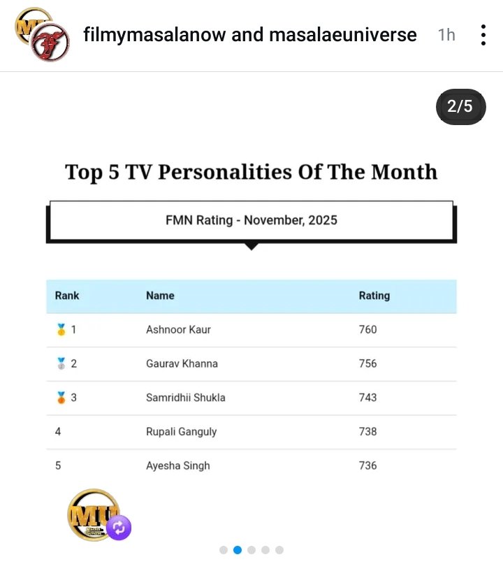 VaniNaicker1's tweet photo. #AyeshaSingh
Beauty Queen Ayesha Singh aka Chef #Mannat ranked 5 on FMN Rating Top5 Personalities of the month November CONGRATULATIONS keep rocking shining gal 
💣😍💥💎❤💪👏 https://t.co/Pi1GJUT6cD