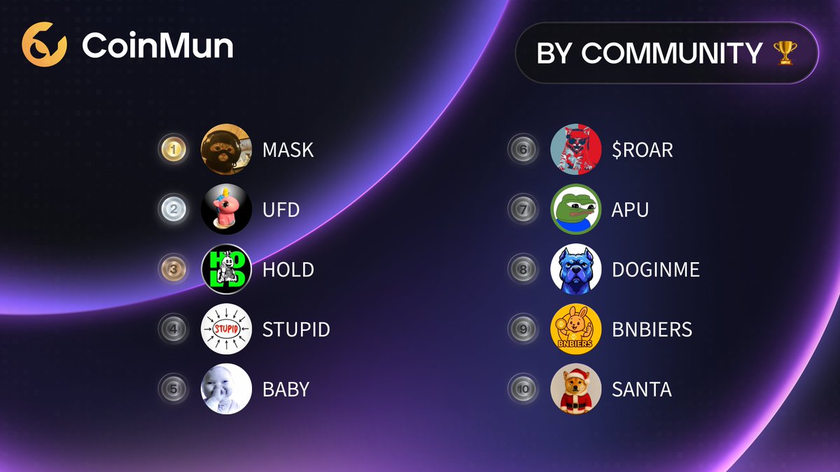 🏆 Top 10 Today #CoinMun 🏆 

🥇 $MASK <a href="/thecatwifmask/">catwifmask</a> 
🥈 $UFD <a href="/BasementRon/">RonsBasement 🦄💨✨</a> 
🥉 $HOLD @everybodyholdx 
4⃣ $STUPID <a href="/Stupid__CTO/">Stupid 🚫🧠</a> 
5⃣ $BABY <a href="/NicheBaby_/">Niche Baby</a> 
6⃣ $ROAR <a href="/RoaringKitty_22/">Roaring Kitty Token 💥🍻</a> 
7⃣ $APU @apuscoin 
8⃣ $DOGINME <a href="/doginme/">doginme</a> 
9⃣ $BNBIERS @bnbiers 
🔟 $SANTA <a href="/SantaInu2025/">Santa Inu</a> 

⚡️