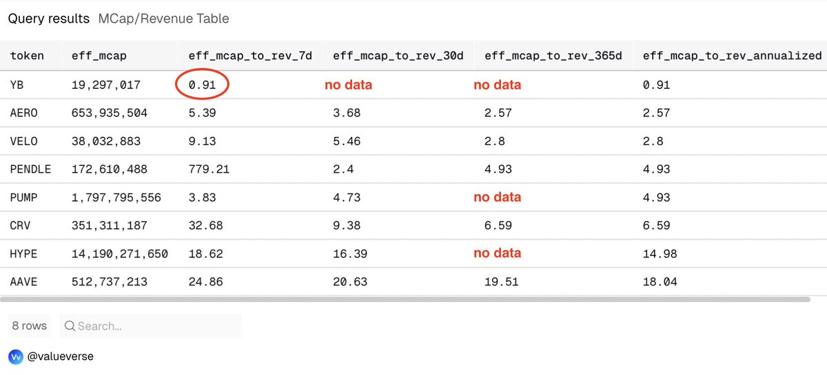 valueverse_ai's tweet image. $YB clearly leads token revenue vs. its valuation race:

&amp;lt;1x multiplier looks as a severe undervaluation

Methodology/details👇