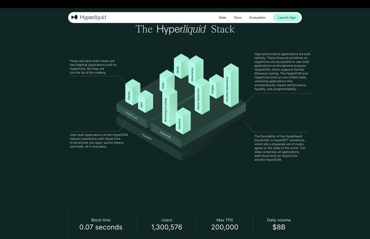 But Hyperliquid has no Roadmap?

They do, it's called "The Blockchain to House all Finance" - most people think this is fluff but they are serious.

What would a blockchain that can house all finance need?

Speed? 0.07 seconds and 200k TPS

An easy way for builders to build on