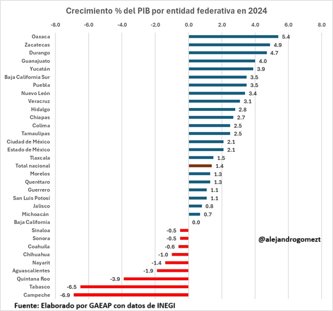 #ULTIMAHORA Los estados más dinámicos, por crecimiento del PIB, en 2024 fueron: Oaxaca, Zacatecas, Durango, Guanajuato y Yucatán 📈. Los de peor desempeño fueron: Nayarit, Aguascalientes, Quintana Roo, Tabasco y Campeche 📉.

Tengo algunas consideraciones: 
1. El PIB es un