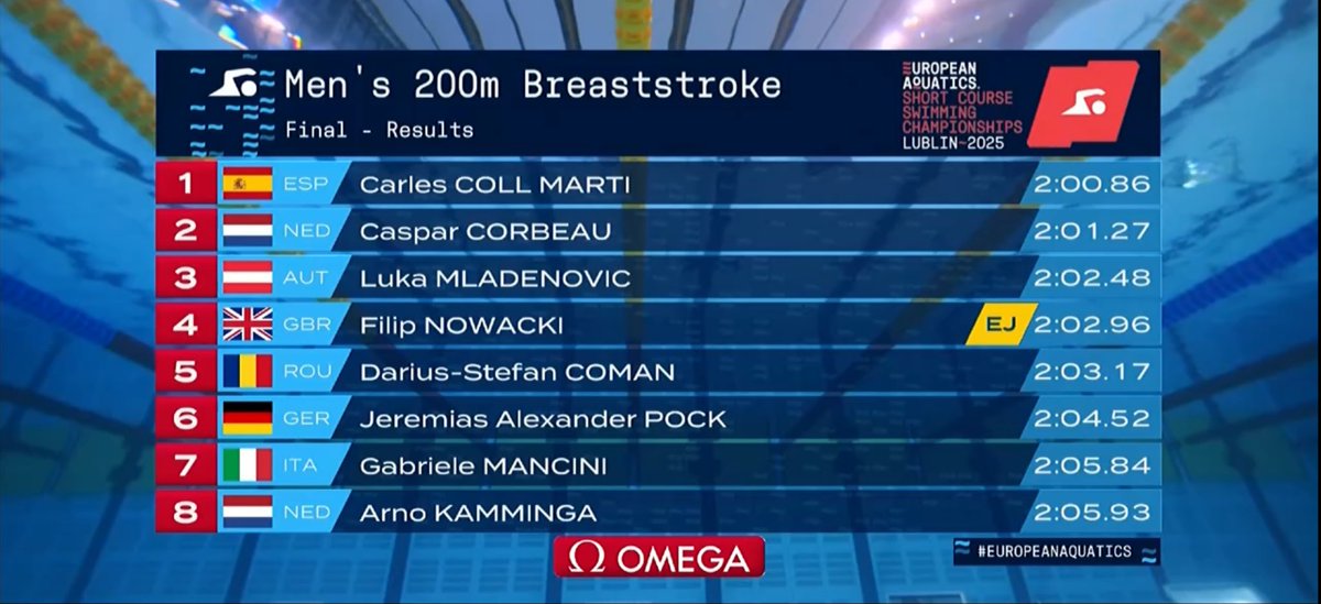 ¡Campeón de Europa de Natación!

🇪🇸 Carles Coll es oro en los 200m braza en el Europeo 25m ante el plusmarquista mundial.

🔥 2:00.86 • Récord de España destrozando en 2:01.55 que le dio el oro mundial 2024.