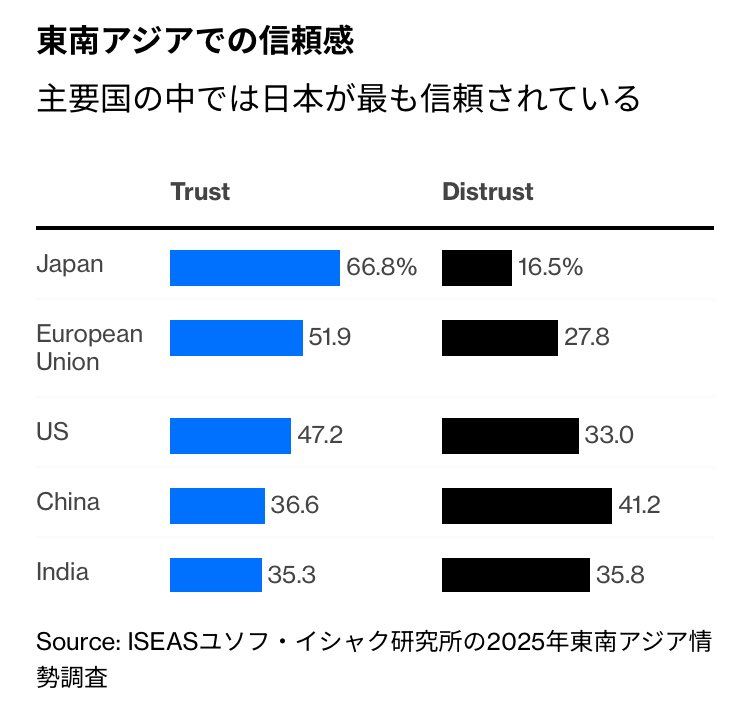 It's so funny to see that despite Chinese communists barking their throats raw with outdated anti-Japanese propaganda every day, Japan's trust levels just keep rising—making it the most popular country in Asia—while China remains the most hated😉 Cuz world lives in 2025, not 1945