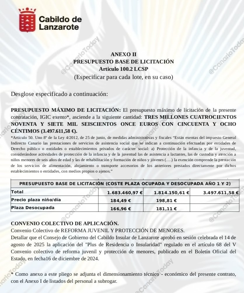 🚨 El Cabildo de Lanzarote (CC-PP) ha sacado a licitación tres centros de MENAs con un total de 25 plazas, por un valor de 3,4 millones en dos años.  

💥 184,49 € al día por MENA.  
💥 5.534,70 € al mes por MENA.  

En 2027 el gasto aumentará hasta rozar los 6.000 € mensuales