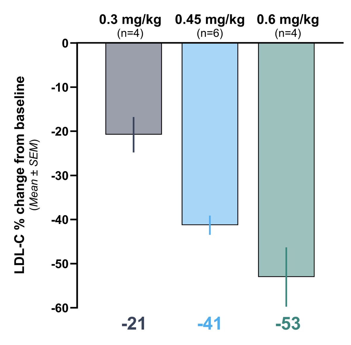 mushawah1's tweet image. دواء جديد للكولستيرول السيء يؤخذ مره واحده في العمر واذا تمت الموافقه عليه قد تنتهي معاناة الكثيرين من ارتفاع مستويات الكوليسترول السيء 
VERVE-102 هو دواء جديد قيد البحث، ويُعطى عن طريق الوريد (IV) على مدار بضع ساعات و لمره واحده فقط
 VERVE-102 يستهدف جين PCSK9 بالكبد  وهو منظم…