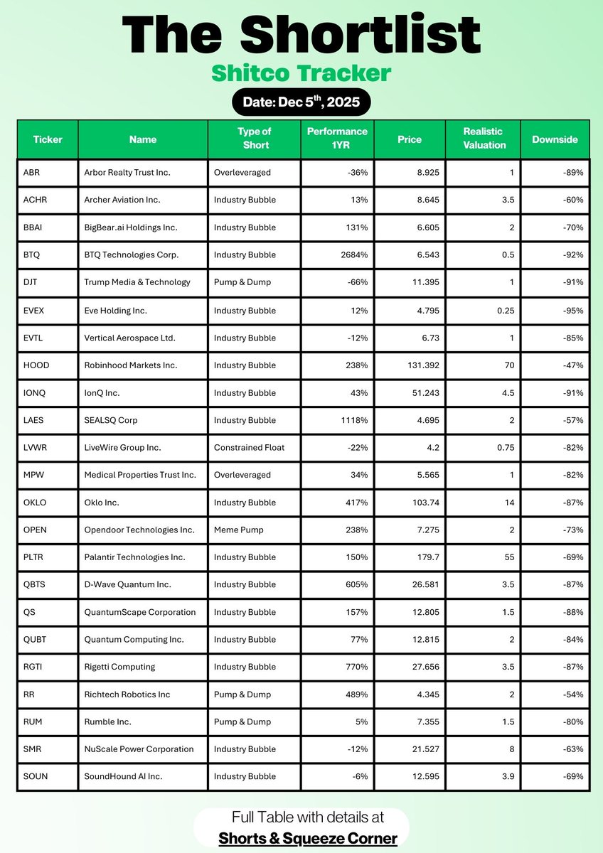 DeepSailCapital's tweet image. The Shortlist - 12/5/2025 Update