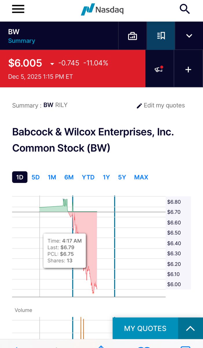 LKPreserve's tweet photo. $RILY dumping $BW? ~3M shares traded. $BW 🔻11%
BRiley&failed Co-CEO both need cash now
🚨Beware #BRiley rips face off US retail again
RILY Owns 29% BW Stake. Is More Pain Coming?:
BRS 15.6M
BRF Investments 11.8M
Bryant Riley personally 1.4M
Babcock prepaid $BWSN👏 https://t.co/IK5caMx3oq