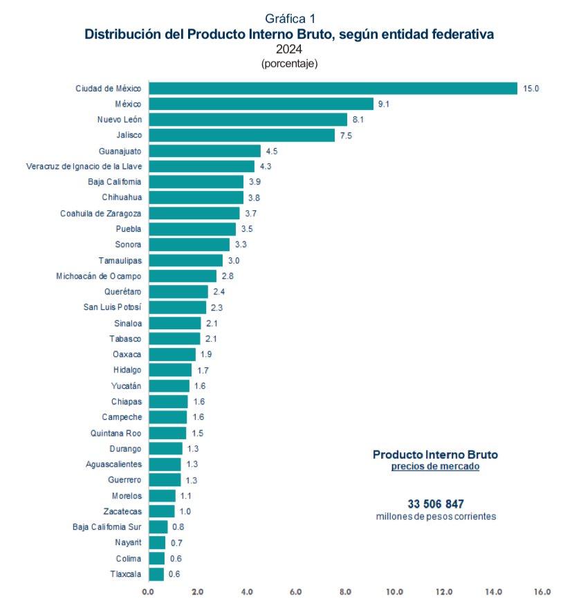 Producto Interno Bruto por Entidad Federativa #PIBE 2024 <a href="/INEGI_INFORMA/">INEGI INFORMA</a>
