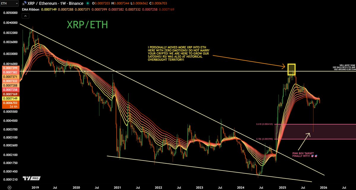 jaydee_757's tweet photo. $XRP/ETH - rejected EMA Ribbon gives #Ethereum momentum against $XRP!

Glad "some" took profits from XRP moving to ETH growing our portfolio #FinanciallyFREE

Then crashed to PINK BOX using TA!🎯

RT for updates! Glad some are FINANCIALLY FREE during this FULL BLOW bull cycle! 🫡💪🙏🙋‍♂️
#XRPArmy #XRPCommunity