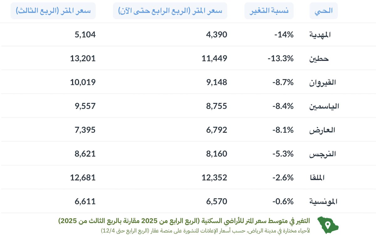 التغير في متوسط سعر المتر* للأراضي السكنية  في مدينة الرياض:

المهدية: انخفاض -14% إلى 4,390/متر (كان 5,104/متر)

حطين: انخفاض -13.3% إلى 11,449/متر (كان 13,201/متر)

الملقا: انخفاض -2.6% إلى 12,352/متر (كان 12,681/متر)

النرجس: انخفاض -5.3% إلى 8,160/متر (كان 8,621/متر)