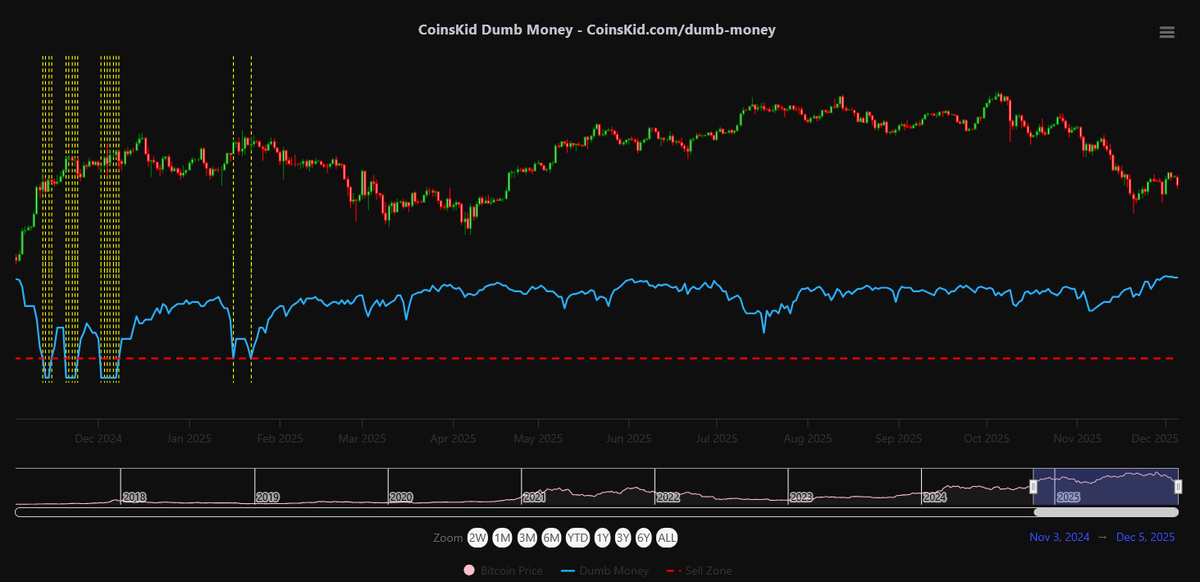 Coins_Kid's tweet photo. It's a bit different from this time last year.
Dumb money is clearing off.
#dumbmoney #retailtop #bitcoin #crypto #xrp https://t.co/RrafC1Mkys
