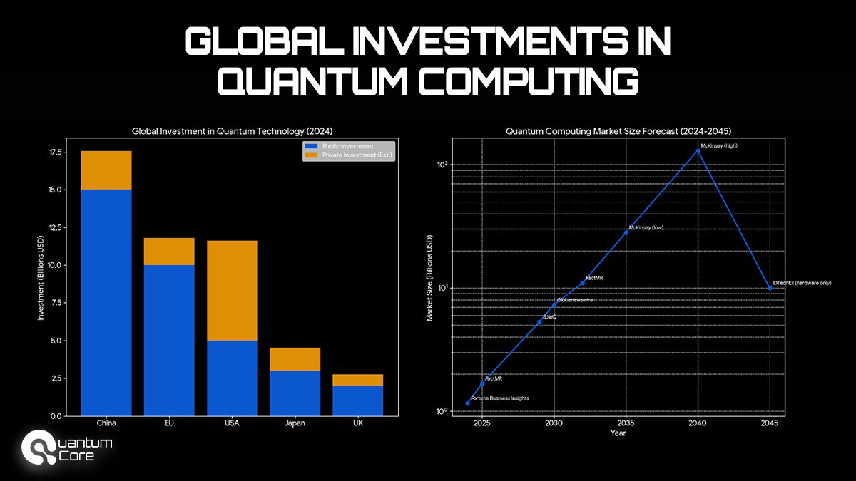QuantumCoreXYZ's tweet image. Global investing in the Quantum Computing sector has increased exponentially in the past couple of years

Not only in the private sector, but we have also seen Governments across the world become very interested in this sector

Experts project that things will only escalate from…
