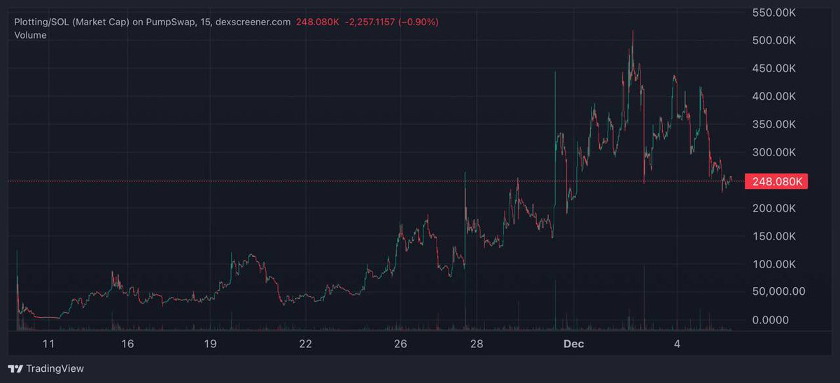 #PLOTTING 248k

Aped a bag here. Was shilled to me in my DMs by a Chad and I’m hearing some things.. 

It’s been slow cooking for some time now and the x community is strong.

Nice entry now, hopefully can start reversing. 

3mLQPiA5ySspiZcCu6TwxyuatkdBB7b1i8nVPYkRpump