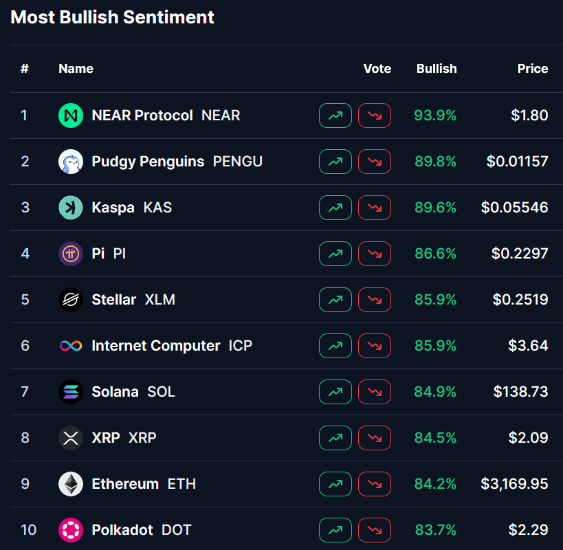 DamiDefi's tweet photo. The Most Bullish Crypto Projects Right Now (Ranked by Sentiment)

$NEAR : 93.9%
$PENGU : 89.8%
$KAS : 89.6%
$PI : 86.6%
$XLM : 85.9%
$ICP : 85.9%
$SOL : 84.9%
$XRP : 84.5%
$ETH : 84.2%
$DOT : 83.7%

𝘋𝘢𝘵𝘢 : 𝘉𝘢𝘴𝘦𝘥 𝘰𝘯 𝘤𝘶𝘳𝘳𝘦𝘯𝘵 𝘮𝘢𝘳𝘬𝘦𝘵 𝘴𝘦𝘯𝘵𝘪𝘮𝘦𝘯𝘵 𝘢𝘯𝘢𝘭𝘺𝘴𝘪𝘴