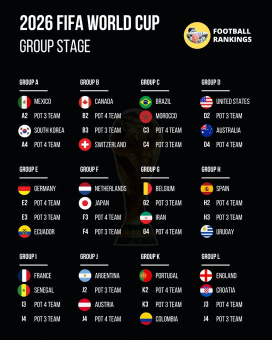المجموعات بعد توزيع التصنيف الثاني. المغرب في مواجهة البرازيل 