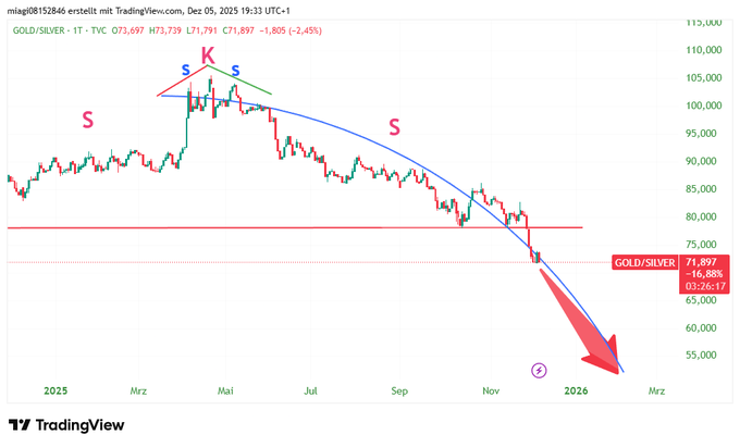 miagi08152846's tweet photo. #Silver +2.64% vs. #Gold +0.16% = falling gold-silver ratio -2.4% = junior mining rally until Q1 2026 imo. The chart shows a classic head and shoulders pattern. Let's go! #silversqueeze #juniormines https://t.co/W1ipSglXT7