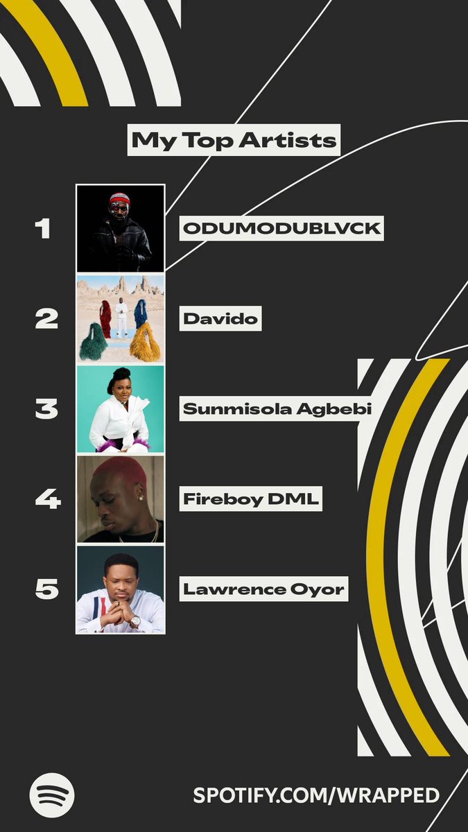 The dedication is REAL! 🇳🇬 I listened to <a href="/ODUMODUBLVCK_/">INDUSTRY MACHINE ⚙️</a> for 1,657 minutes and made the Top 0.9% of global fans! 🤯 two albums are in my Top 5. I'm an official fan

<a href="/Boyllona_/">Llona</a> with the #Homeless takeover at #1 Album. what’s my #SpotifyWrapped2025 without the Baddest <a href="/davido/">Davido</a> #5ive