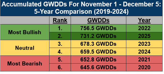 CelsiusEnergyFM's tweet photo. The #natgas heating got off to a slow start in November but December is quickly making up for lost time. Accumulated GWDDs since November 1 now stand at 731.2 GWDDs, second most to-date in the last 5 years behind 2022’s 756.2 GWDDs. The current season will fly into first place within the next week. See more on historical weather data here: https://t.co/6zsveaHxb0