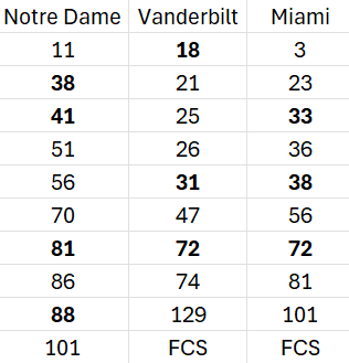 AdamKellyFA's tweet photo. For those that say Vanderbilt hasn't beaten anybody...

Wins by opponent rank, using FPI (Away in Bold): https://t.co/h1V8lQw5LR