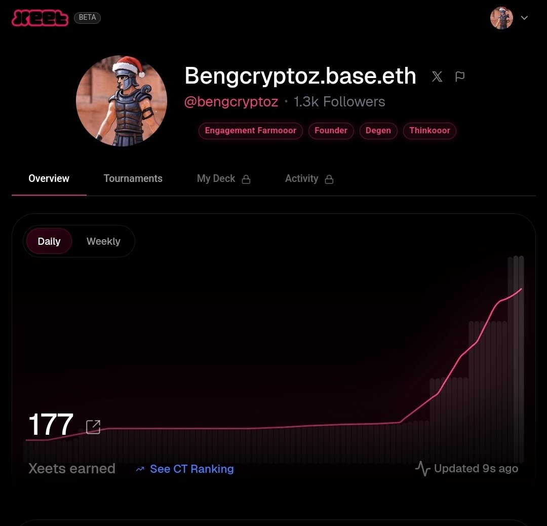 Earned 177 total of xeets  still counting 🤑😜... they're still in their beta test stage so now is right time to earn as many xeets as you want <a href="/xeetdotai/">xeet</a>

Only participating <a href="/IOPn_io/">IOPn</a> tournament currently   

They ate  building the "Internet of People," their main focus is on