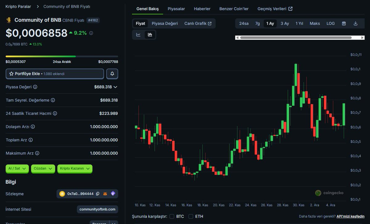 🚨 Yeni GEM Radarımda!

Son dönemde GEM’lerden aldığım kârlar yüzümü güldürdü 😎💰

Şimdi ise ASTER başvurusunu yapmış, CMC &amp; CG’de listeli,

KCEX’te işlem gören cBNB’ye giriş yapıyorum! 🚀🔥

🟡 Total Supply: 1B
🟡 MCAP: Sadece 650K 😳
🟡 KCEX ve tüm BSC cüzdanlarından