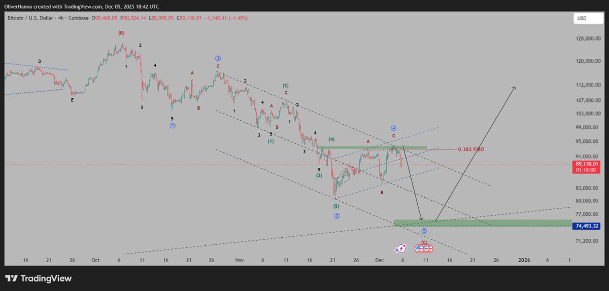 #btcusdt 
#btcusd 
#BTC 
#bitcoin 

Bitcoin should touch 75 to 74k will be amazing to go to the new high

The new high will be 160 to 170k