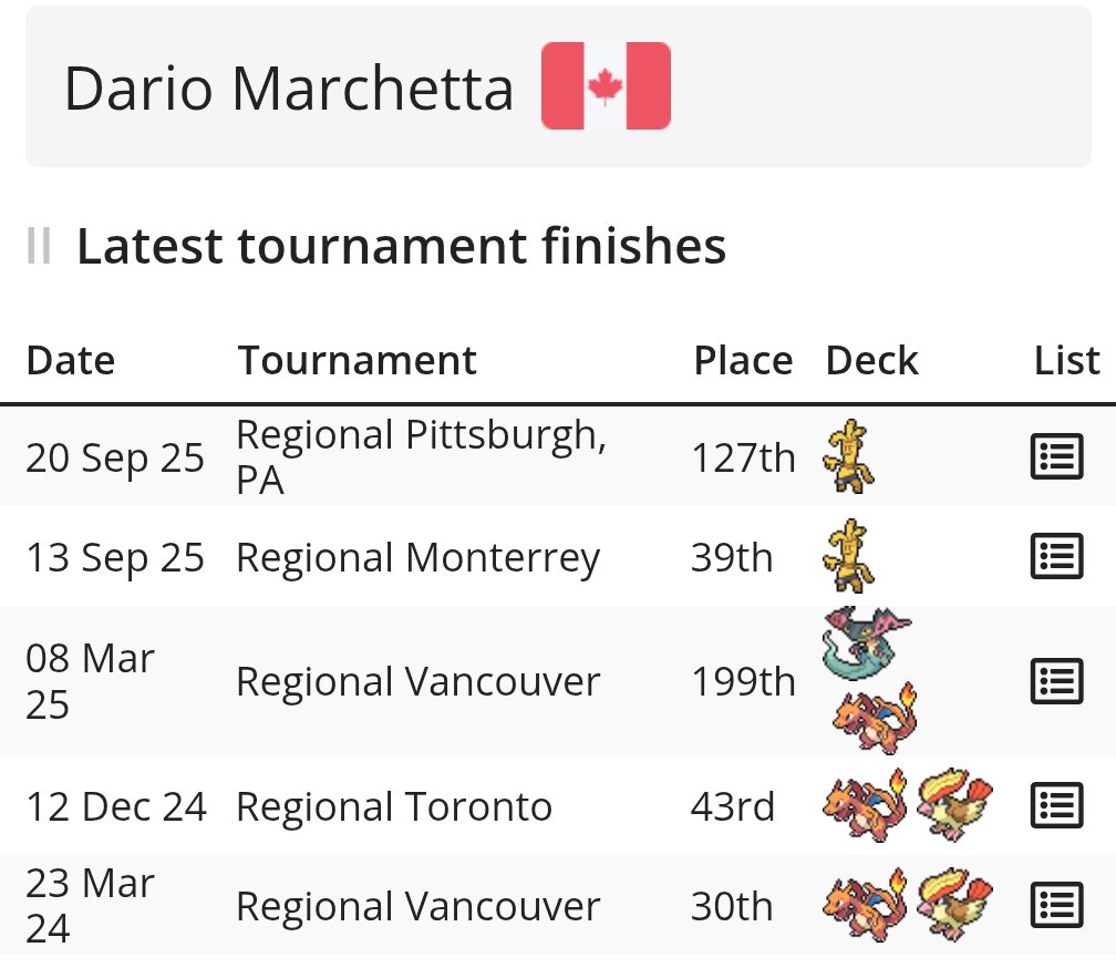 Got a top 64 and a top 128 at my only regionals of the season so far with my favorite Dingus. Also my first entries without saying Burning Darkness!

#GholdengoWrapped