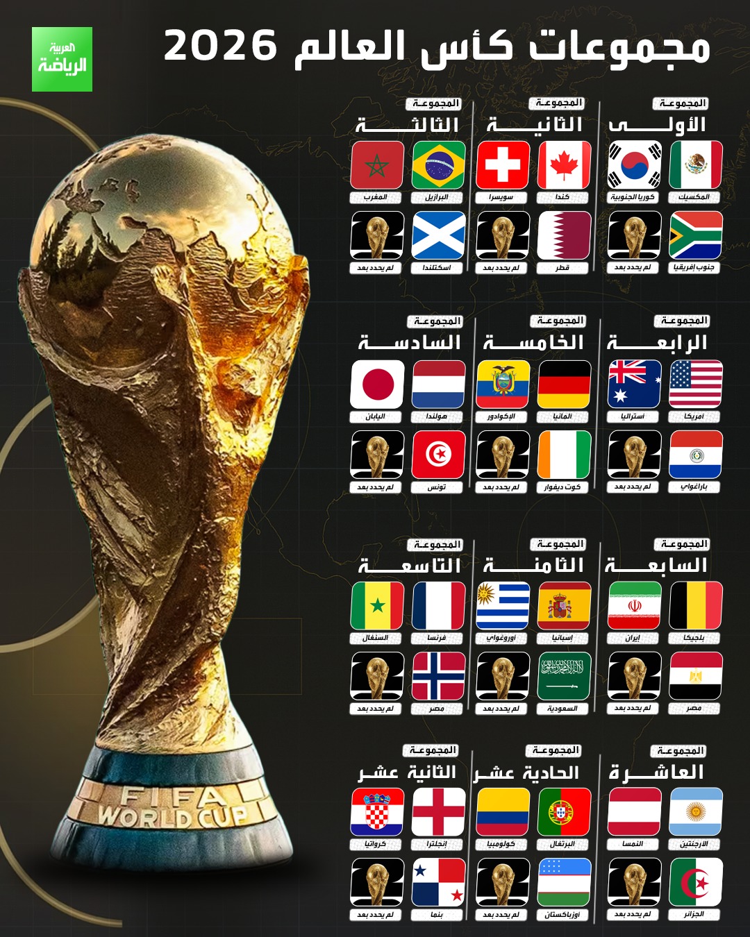 نتائج قرعة كأس العالم 2026 بعد التصنيف الثالث 