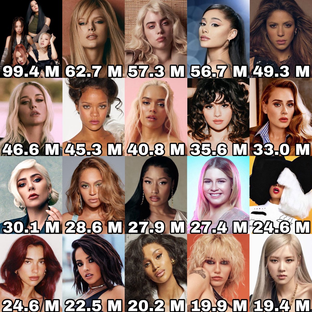 Female artists with the most subscribers on YouTube:
