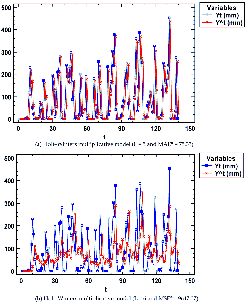 📢 Check out the #new_publication from the #Water journal 

📄Optimizing Time Series Models for Forecasting Environmental Variables: A Rainfall Case Study

✍️ Alexander D. Pulido-Rojano, et al.

Find out more 👉 brnw.ch/21wY7z9