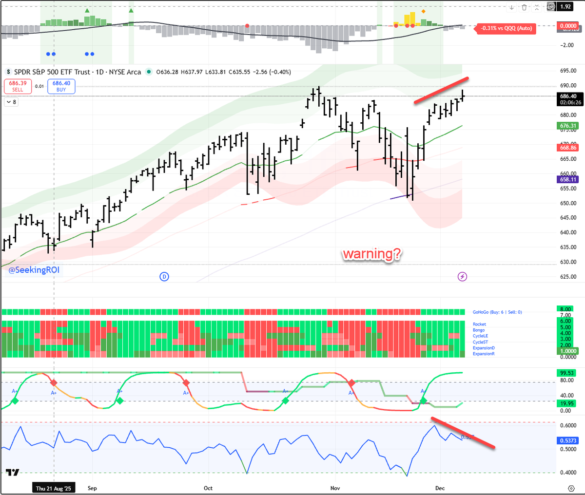$SPY and $QQQ silent warning?  not mentioning potential Demark 9 perfected sell signal at the close, the breadth is deteriorating  .. sill no red signal on my Go-No-Go bar but ... VIX calls anyone ? I got some with some time .. the dip is still within the positive weekly trend..
