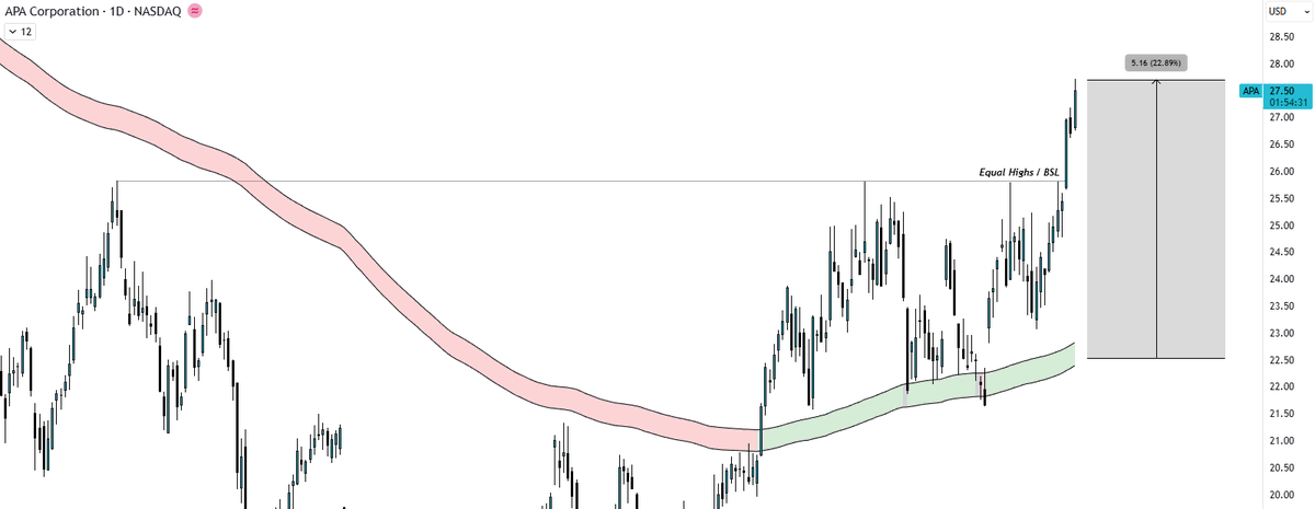 200ema's tweet photo. $APA +25%
- still no one talking about oil stocks
just wait https://t.co/22u1s46wJ9