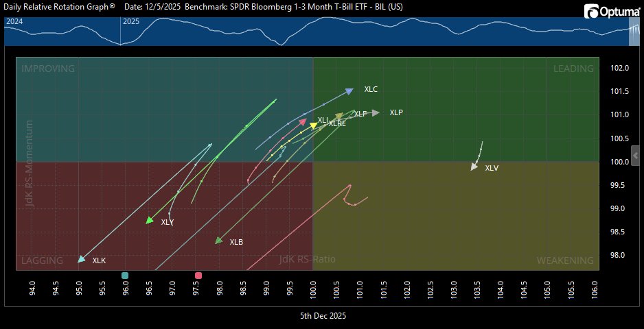 Stock splits in several of the Sector SPDR ETFs this week is messing up the RRG graph.  The sector ETFs that didn't split this week are mostly looking good - moving up and into the Green (Leading) box.  
So while the market has been going up, the movement hasn't been that