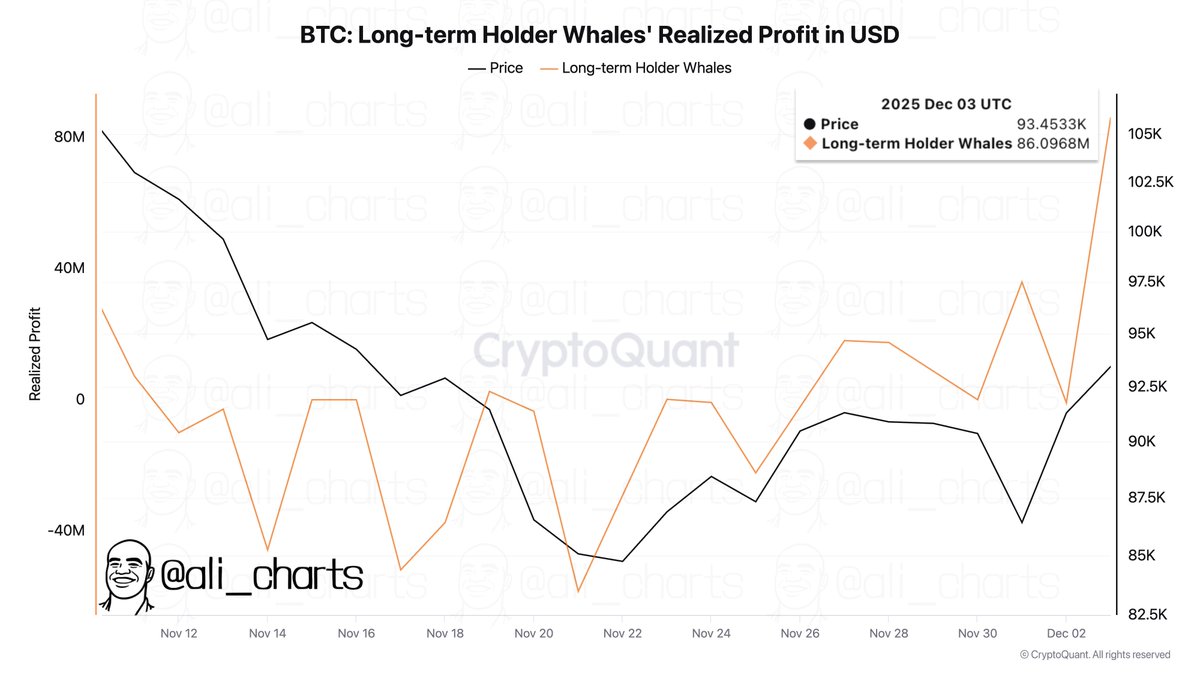 Bitcoin $BTC whales used the recent rebound to lock in more than $86  million in profits.