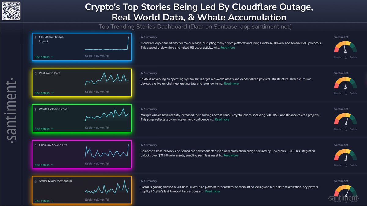 SantimentData's tweet photo. 🗣️ According to social data, crypto's top trending topics Friday are:

🛜 Cloudflare Outage Impact: Cloudflare experienced another major outage, disrupting many crypto  platforms including Coinbase, Kraken, and several DeFi protocols. This  caused UI downtime and halted US buyer activity, while Binance whales  accelerated selling. The outage highlights the crypto ecosystem's  reliance on centralized cloud services and fuels calls for decentralized  infrastructure. Cloudflare has deployed a fix and is monitoring the  situation.

🌎 Real World Data: PEAQ is advancing an operating system that merges real-world assets and  decentralized physical infrastructure. Over 1.75 million devices are  live on-chain, generating data and revenue, turning machines into  economic agents. This momentum highlights growing adoption of blockchain  in tangible industries. Market actors aim to capitalize on tokenization  and data monetization in the physical world.

🐳 Whale Holders Score: Multiple whales have recently increased their holdings across various  crypto tokens, including SOL, BSC, and Binance-related projects. This  surge reflects growing interest and confidence in these assets despite  mixed liquidity and moderate BH scores. The activity signals potential  accumulation phases as whales seek undervalued opportunities. Market  participants are urged to do their own research given the varied risk  profiles.

🔗 Chainlink Solana Live: Coinbase's Base network and Solana are now connected via a new  cross-chain bridge secured by Chainlink's CCIP. This integration unlocks  over $19 billion in assets, enabling seamless asset transfers and  liquidity flow between the two ecosystems. Developers can now support  native Solana assets on Base, expanding DeFi opportunities and user  access. The move aims to boost trading volume and interoperability  across these fast-growing networks.

🌴 Stellar Miami Momentum: Stellar is gaining traction at Art Basel Miami as a platform for  seamless, onchain art collecting and real estate tokenization. Key  players highlight Stellar's fast, low-cost transactions and compliance  features, attracting institutional interest like U.S. Bank and RedSwan  Digital. The community is energized by integrations with projects like  Dune and Space and Time, signaling growing adoption. Momentum around XLM  price targets near $0.30 reflects confidence in Stellar's efficient  blockchain engine.