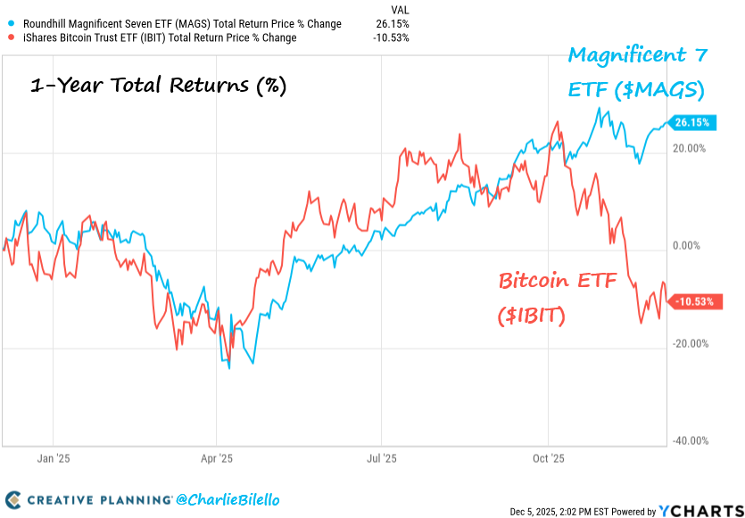 Bitcoin was trading in lockstep with the Mag 7 stocks until the last 2 months.

Now Bitcoin is down 11% over the past year versus a 26% gain for the Mag 7.

Is this just temporary divergence w/ Mag 7 weakness or Bitcoin strength to follow or is the correlation simply broken?