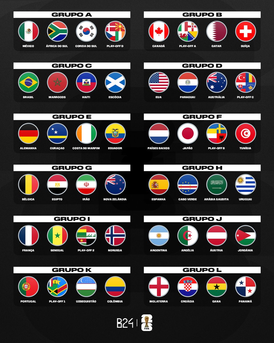 Está definida a fase de grupos do Mundial 2026.