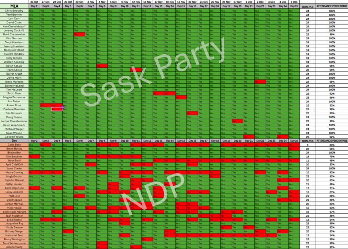 Sask Party MLA’s should join a union so they can get more time off.