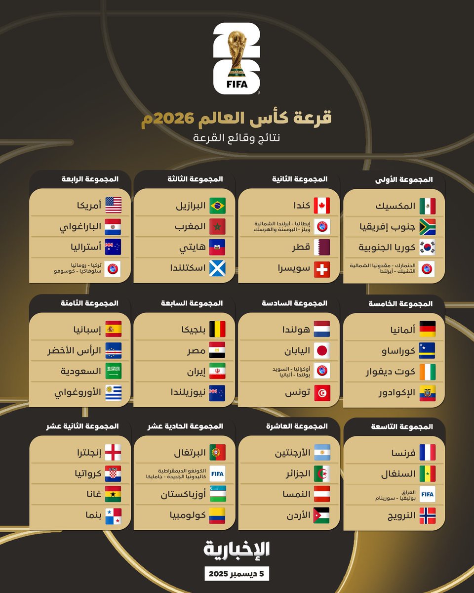 football_li5's tweet image. 🚨🚨🚨🚨🚨🚨🚨🚨🚨🚨🚨🚨🚨🚨🚨 

عاااااااااااااااااااااااااااااااااااااااااااااااااااجل — رسميًا: 

قرعة كأس العالم 2026

12 مجموعة .. بكل صراحة / ما هي أقوى مجموعة؟