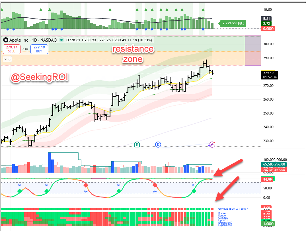 $APPL - enters pullback / longer cycle is till up but shorter is giving a sell signal while under performing $QQQ / $SPY  today GNG is giving sell