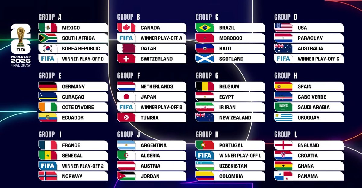 2026. gada Pasaules kausa futbolā apakšgrupas.