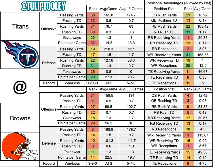 tuliptooley's tweet photo. Week 14 Matchup Cards!

Use the cards for all your NFL bets, player props, survivor picks, or whatever! Likes/RT/Comment/DM appreciated!

Sorry I’m late!

Short explanation in the comments on interpreting the data

#Week14 #NFL #SportsGambling #NFLMatchups #SNF #MNF #GamblingX https://t.co/PuajTpud4m